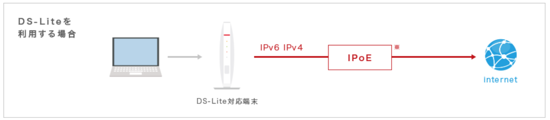 IPv6方式（IPv4 over IPv6）についての超概要